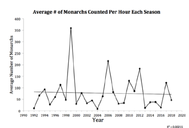 CMBO Monarch Monitoring Data, September 2020